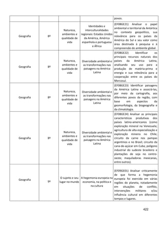 422
povos.
Geografia 8º
Natureza,
ambientes e
qualidade de
vida
Identidades e
interculturalidades
regionais: Estados Unidos
da América, América
espanhola e portuguesa
e África
(EF08GE21) Analisar o papel
ambiental e territorial da Antártica
no contexto geopolítico, sua
relevância para os países da
América do Sul e seu valor como
área destinada à pesquisa e à
compreensão do ambiente global.
Geografia 8º
Natureza,
ambientes e
qualidade de
vida
Diversidade ambiental e
as transformações nas
paisagens na América
Latina
(EF08GE22) Identificar os
principais recursos naturais dos
países da América Latina,
analisando seu uso para a
produção de matéria-prima e
energia e sua relevância para a
cooperação entre os países do
Mercosul.
Geografia 8º
Natureza,
ambientes e
qualidade de
vida
Diversidade ambiental e
as transformações nas
paisagens na América
Latina
(EF08GE23) Identificar paisagens
da América Latina e associá-las,
por meio da cartografia, aos
diferentes povos da região, com
base em aspectos da
geomorfologia, da biogeografia e
da climatologia.
Geografia 8º
Natureza,
ambientes e
qualidade de
vida
Diversidade ambiental e
as transformações nas
paisagens na América
Latina
(EF08GE24) Analisar as principais
características produtivas dos
países latino-americanos (como
exploração mineral na Venezuela;
agricultura de alta especialização e
exploração mineira no Chile;
circuito da carne nos pampas
argentinos e no Brasil; circuito da
cana-de-açúcar em Cuba; polígono
industrial do sudeste brasileiro e
plantações de soja no centro-
oeste; maquiladoras mexicanas,
entre outros).
Geografia
9º
O sujeito e seu
lugar no mundo
A hegemonia europeia na
economia, na política e
na cultura
(EF09GE01) Analisar criticamente
de que forma a hegemonia
europeia foi exercida em várias
regiões do planeta, notadamente
em situações de conflito,
intervenções militares e/ou
influência cultural em diferentes
tempos e lugares.
 