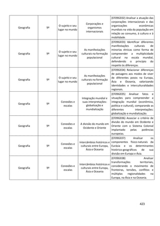 423
Geografia 9º
O sujeito e seu
lugar no mundo
Corporações e
organismos
internacionais
(EF09GE02) Analisar a atuação das
corporações internacionais e das
organizações econômicas
mundiais na vida da população em
relação ao consumo, à cultura e à
mobilidade.
Geografia 9º
O sujeito e seu
lugar no mundo
As manifestações
culturais na formação
populacional
(EF09GE03) Identificar diferentes
manifestações culturais de
minorias étnicas como forma de
compreender a multiplicidade
cultural na escala mundial,
defendendo o princípio do
respeito às diferenças.
Geografia 9º
O sujeito e seu
lugar no mundo
As manifestações
culturais na formação
populacional
(EF09GE04) Relacionar diferenças
de paisagens aos modos de viver
de diferentes povos na Europa,
Ásia e Oceania, valorizando
identidades e interculturalidades
regionais.
Geografia 9º
Conexões e
escalas
Integração mundial e
suas interpretações:
globalização e
mundialização
(EF09GE05) Analisar fatos e
situações para compreender a
integração mundial (econômica,
política e cultural), comparando as
diferentes interpretações:
globalização e mundialização.
Geografia 9º
Conexões e
escalas
A divisão do mundo em
Ocidente e Oriente
(EF09GE06) Associar o critério de
divisão do mundo em Ocidente e
Oriente com o Sistema Colonial
implantado pelas potências
europeias.
Geografia 9º
Conexões e
escalas
Intercâmbios históricos e
culturais entre Europa,
Ásia e Oceania
(EF09GE07) Analisar os
componentes físico-naturais da
Eurásia e os determinantes
histórico-geográficos de sua
divisão em Europa e Ásia.
Geografia 9º
Conexões e
escalas
Intercâmbios históricos e
culturais entre Europa,
Ásia e Oceania
(EF09GE08) Analisar
transformações territoriais,
considerando o movimento de
fronteiras, tensões, conflitos e
múltiplas regionalidades na
Europa, na Ásia e na Oceania.
 