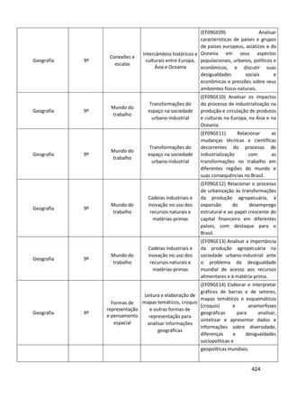 424
Geografia 9º
Conexões e
escalas
Intercâmbios históricos e
culturais entre Europa,
Ásia e Oceania
(EF09GE09) Analisar
características de países e grupos
de países europeus, asiáticos e da
Oceania em seus aspectos
populacionais, urbanos, políticos e
econômicos, e discutir suas
desigualdades sociais e
econômicas e pressões sobre seus
ambientes físico-naturais.
Geografia 9º
Mundo do
trabalho
Transformações do
espaço na sociedade
urbano-industrial
(EF09GE10) Analisar os impactos
do processo de industrialização na
produção e circulação de produtos
e culturas na Europa, na Ásia e na
Oceania.
Geografia 9º
Mundo do
trabalho
Transformações do
espaço na sociedade
urbano-industrial
(EF09GE11) Relacionar as
mudanças técnicas e científicas
decorrentes do processo de
industrialização com as
transformações no trabalho em
diferentes regiões do mundo e
suas consequências no Brasil.
Geografia 9º
Mundo do
trabalho
Cadeias industriais e
inovação no uso dos
recursos naturais e
matérias-primas
(EF09GE12) Relacionar o processo
de urbanização às transformações
da produção agropecuária, à
expansão do desemprego
estrutural e ao papel crescente do
capital financeiro em diferentes
países, com destaque para o
Brasil.
Geografia 9º
Mundo do
trabalho
Cadeias industriais e
inovação no uso dos
recursos naturais e
matérias-primas
(EF09GE13) Analisar a importância
da produção agropecuária na
sociedade urbano-industrial ante
o problema da desigualdade
mundial de acesso aos recursos
alimentares e à matéria-prima.
Geografia 9º
Formas de
representação
e pensamento
espacial
Leitura e elaboração de
mapas temáticos, croquis
e outras formas de
representação para
analisar informações
geográficas
(EF09GE14) Elaborar e interpretar
gráficos de barras e de setores,
mapas temáticos e esquemáticos
(croquis) e anamorfoses
geográficas para analisar,
sintetizar e apresentar dados e
informações sobre diversidade,
diferenças e desigualdades
sociopolíticas e
geopolíticas mundiais.
 