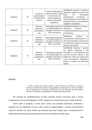 425
Geografia 9º
Formas de
representação
e pensamento
espacial
Leitura e elaboração de
mapas temáticos, croquis
e outras formas de
representação para
analisar informações
geográficas
(EF09GE15) Comparar e classificar
diferentes regiões do mundo com
base em informações
populacionais, econômicas e
socioambientais representadas em
mapas temáticos e com diferentes
projeções cartográficas.
Geografia 9º
Natureza,
ambientes e
qualidade de
vida
Diversidade ambiental e
as transformações nas
paisagens na Europa, na
Ásia e na Oceania
(EF09GE16) Identificar e comparar
diferentes domínios
morfoclimáticos da Europa, da Ásia
e da Oceania.
Geografia 9º
Natureza,
ambientes e
qualidade de
vida
Diversidade ambiental e
as transformações nas
paisagens na Europa, na
Ásia e na Oceania
(EF09GE17) Explicar as
características físico-naturais e a
forma de ocupação e usos da terra
em diferentes regiões da Europa,
da Ásia e da Oceania.
Geografia 9º
Natureza,
ambientes e
qualidade de
vida
Diversidade ambiental e
as transformações nas
paisagens na Europa, na
Ásia e na Oceania
(EF09GE18) Identificar e analisar
as cadeias industriais e de
inovação e as consequências dos
usos de recursos naturais e das
diferentes fontes de energia (tais
como termoelétrica, hidrelétrica,
eólica e nuclear) em diferentes
países.
História
“... temos o direito de ser iguais quando a nossa diferença nos inferioriza; e temos o
direito de ser diferentes quando a nossa igualdade nos descaracteriza. Daí a necessidade
de uma igualdade que reconheça as diferenças e de uma diferença que não produza,
alimente ou reproduza as desigualdades”. Boaventura de Sousa Santos
No contexto do estabelecimento da Base Nacional Comum Curricular para o Ensino
Fundamental e de sua promulgação em 2017, chegamos ao momento em que o estado do Rio de
Janeiro dela se apropria e, sendo assim, coloca suas questões específicas, ampliando a
proposta em seu significado. É com o olhar atento às regionalidades e riquezas do patrimônio
cultural e histórico de nosso estado que buscamos aqui abrir espaço para o enriquecimento e
aprofundamento ao que está proposto para o ensino de História em todo o país.
 
