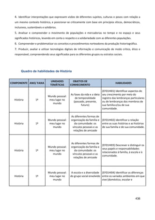 436
4. Identificar interpretações que expressem visões de diferentes sujeitos, culturas e povos com relação a
um mesmo contexto histórico, e posicionar-se criticamente com base em princípios éticos, democráticos,
inclusivos, sustentáveis e solidários.
5. Analisar e compreender o movimento de populações e mercadorias no tempo e no espaço e seus
significados históricos, levando em conta o respeito e a solidariedade com as diferentes populações.
6. Compreender e problematizar os conceitos e procedimentos norteadores da produção historiográfica.
7. Produzir, avaliar e utilizar tecnologias digitais de informação e comunicação de modo crítico, ético e
responsável, compreendendo seus significados para os diferentes grupos ou estratos sociais.
Quadro de habilidades de História
COMPONENTE ANO/ FAIXA
UNIDADES
TEMÁTICAS
OBJETOS DE
CONHECIMENTO
HABILIDADES
História 1º
Mundo pessoal:
meu lugar no
mundo
As fases da vida e a ideia
de temporalidade
(passado, presente,
futuro)
(EF01HI01) Identificar aspectos do
seu crescimento por meio do
registro das lembranças particulares
ou de lembranças dos membros de
sua família e/ou de sua
comunidade.
História 1º
Mundo pessoal:
meu lugar no
mundo
As diferentes formas de
organização da família e
da comunidade: os
vínculos pessoais e as
relações de amizade
(EF01HI02) Identificar a relação
entre as suas histórias e as histórias
de sua família e de sua comunidade.
História 1º
Mundo pessoal:
meu lugar no
mundo
As diferentes formas de
organização da família e
da comunidade: os
vínculos pessoais e as
relações de amizade
(EF01HI03) Descrever e distinguir os
seus papéis e responsabilidades
relacionados à família, à escola e à
comunidade.
História 1º
Mundo pessoal:
meu lugar no
mundo
A escola e a diversidade
do grupo social envolvido
(EF01HI04) Identificar as diferenças
entre os variados ambientes em que
vive (doméstico, escolar e
 