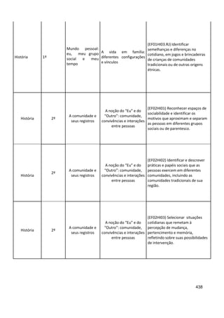 438
História 1º
Mundo pessoal:
eu, meu grupo
social e meu
tempo
A vida em família:
diferentes configurações
e vínculos
(EF01HI03.RJ) Identificar
semelhanças e diferenças no
cotidiano, em jogos e brincadeiras
de crianças de comunidades
tradicionais ou de outras origens
étnicas.
História 2º
A comunidade e
seus registros
A noção do “Eu” e do
“Outro”: comunidade,
convivências e interações
entre pessoas
(EF02HI01) Reconhecer espaços de
sociabilidade e identificar os
motivos que aproximam e separam
as pessoas em diferentes grupos
sociais ou de parentesco.
História
2º
A comunidade e
seus registros
A noção do “Eu” e do
“Outro”: comunidade,
convivências e interações
entre pessoas
(EF02HI02) Identificar e descrever
práticas e papéis sociais que as
pessoas exercem em diferentes
comunidades, incluindo as
comunidades tradicionais de sua
região.
História 2º
A comunidade e
seus registros
A noção do “Eu” e do
“Outro”: comunidade,
convivências e interações
entre pessoas
(EF02HI03) Selecionar situações
cotidianas que remetam à
percepção de mudança,
pertencimento e memória,
refletindo sobre suas possibilidades
de intervenção.
 