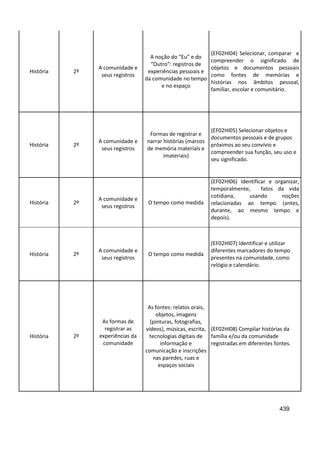 439
História 2º
A comunidade e
seus registros
A noção do “Eu” e do
“Outro”: registros de
experiências pessoais e
da comunidade no tempo
e no espaço
(EF02HI04) Selecionar, comparar e
compreender o significado de
objetos e documentos pessoais
como fontes de memórias e
histórias nos âmbitos pessoal,
familiar, escolar e comunitário.
História 2º
A comunidade e
seus registros
Formas de registrar e
narrar histórias (marcos
de memória materiais e
imateriais)
(EF02HI05) Selecionar objetos e
documentos pessoais e de grupos
próximos ao seu convívio e
compreender sua função, seu uso e
seu significado.
História 2º
A comunidade e
seus registros
O tempo como medida
(EF02HI06) Identificar e organizar,
temporalmente, fatos da vida
cotidiana, usando noções
relacionadas ao tempo (antes,
durante, ao mesmo tempo e
depois).
História 2º
A comunidade e
seus registros
O tempo como medida
(EF02HI07) Identificar e utilizar
diferentes marcadores do tempo
presentes na comunidade, como
relógio e calendário.
História 2º
As formas de
registrar as
experiências da
comunidade
As fontes: relatos orais,
objetos, imagens
(pinturas, fotografias,
vídeos), músicas, escrita,
tecnologias digitais de
informação e
comunicação e inscrições
nas paredes, ruas e
espaços sociais
(EF02HI08) Compilar histórias da
família e/ou da comunidade
registradas em diferentes fontes.
 
