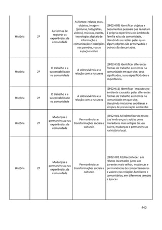 440
História 2º
As formas de
registrar as
experiências da
comunidade
As fontes: relatos orais,
objetos, imagens
(pinturas, fotografias,
vídeos), músicas, escrita,
tecnologias digitais de
informação e
comunicação e inscrições
nas paredes, ruas e
espaços sociais
(EF02HI09) Identificar objetos e
documentos pessoais que remetam
à própria experiência no âmbito da
família e/ou da comunidade,
discutindo as razões pelas quais
alguns objetos são preservados e
outros são descartados.
História 2º
O trabalho e a
sustentabilidade
na comunidade
A sobrevivência e a
relação com a natureza
(EF02HI10) Identificar diferentes
formas de trabalho existentes na
comunidade em que vive, seus
significados, suas especificidades e
importância.
História 2º
O trabalho e a
sustentabilidade
na comunidade
A sobrevivência e a
relação com a natureza
(EF02HI11) Identificar impactos no
ambiente causados pelas diferentes
formas de trabalho existentes na
comunidade em que vive,
discutindo iniciativas cotidianas e
simples de preservação ambiental.
História 2º
Mudanças e
permanências nas
experiências da
comunidade
Permanências e
transformações sociais e
culturais
(EF02HI01.RJ) Identificar no relato
das lembranças trazidas pelos
moradores mais antigos do seu
bairro, mudanças e permanências
na história local.
História 2º
Mudanças e
permanências nas
experiências da
comunidade
Permanências e
transformações sociais e
culturais
(EF02HI01.RJ) Reconhecer, em
relatos levantados junto aos
parentes mais velhos, mudanças e
permanências de comportamentos
e valores nas relações familiares e
comunitárias, em diferentes tempos
e épocas.
 