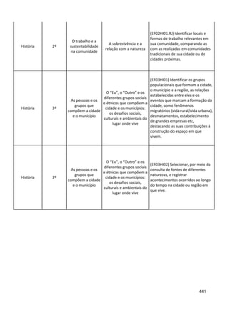 441
História 2º
O trabalho e a
sustentabilidade
na comunidade
A sobrevivência e a
relação com a natureza
(EF02HI01.RJ) Identificar locais e
formas de trabalho relevantes em
sua comunidade, comparando as
com as realizadas em comunidades
tradicionais de sua cidade ou de
cidades próximas.
História 3º
As pessoas e os
grupos que
compõem a cidade
e o município
O “Eu”, o “Outro” e os
diferentes grupos sociais
e étnicos que compõem a
cidade e os municípios:
os desafios sociais,
culturais e ambientais do
lugar onde vive
(EF03HI01) Identificar os grupos
populacionais que formam a cidade,
o município e a região, as relações
estabelecidas entre eles e os
eventos que marcam a formação da
cidade, como fenômenos
migratórios (vida rural/vida urbana),
desmatamentos, estabelecimento
de grandes empresas etc,
destacando as suas contribuições à
construção do espaço em que
vivem.
História 3º
As pessoas e os
grupos que
compõem a cidade
e o município
O “Eu”, o “Outro” e os
diferentes grupos sociais
e étnicos que compõem a
cidade e os municípios:
os desafios sociais,
culturais e ambientais do
lugar onde vive
(EF03HI02) Selecionar, por meio da
consulta de fontes de diferentes
naturezas, e registrar
acontecimentos ocorridos ao longo
do tempo na cidade ou região em
que vive.
 