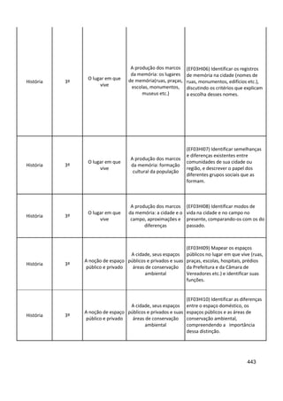 443
História 3º
O lugar em que
vive
A produção dos marcos
da memória: os lugares
de memória(ruas, praças,
escolas, monumentos,
museus etc.)
(EF03HI06) Identificar os registros
de memória na cidade (nomes de
ruas, monumentos, edifícios etc.),
discutindo os critérios que explicam
a escolha desses nomes.
História 3º
O lugar em que
vive
A produção dos marcos
da memória: formação
cultural da população
(EF03HI07) Identificar semelhanças
e diferenças existentes entre
comunidades de sua cidade ou
região, e descrever o papel dos
diferentes grupos sociais que as
formam.
História 3º
O lugar em que
vive
A produção dos marcos
da memória: a cidade e o
campo, aproximações e
diferenças
(EF03HI08) Identificar modos de
vida na cidade e no campo no
presente, comparando-os com os do
passado.
História 3º
A noção de espaço
público e privado
A cidade, seus espaços
públicos e privados e suas
áreas de conservação
ambiental
(EF03HI09) Mapear os espaços
públicos no lugar em que vive (ruas,
praças, escolas, hospitais, prédios
da Prefeitura e da Câmara de
Vereadores etc.) e identificar suas
funções.
História 3º
A noção de espaço
público e privado
A cidade, seus espaços
públicos e privados e suas
áreas de conservação
ambiental
(EF03HI10) Identificar as diferenças
entre o espaço doméstico, os
espaços públicos e as áreas de
conservação ambiental,
compreendendo a importância
dessa distinção.
 