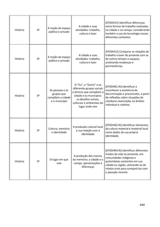 444
História 3º
A noção de espaço
público e privado
A cidade e suas
atividades: trabalho,
cultura e lazer
(EF03HI11) Identificar diferenças
entre formas de trabalho realizadas
na cidade e no campo, considerando
também o uso da tecnologia nesses
diferentes contextos.
História 3º
A noção de espaço
público e privado
A cidade e suas
atividades: trabalho,
cultura e lazer
(EF03HI12) Comparar as relações de
trabalho e lazer do presente com as
de outros tempos e espaços,
analisando mudanças e
permanências.
História 3º
As pessoas e os
grupos que
compõem a cidade
e o município
O “Eu”, o “Outro” e os
diferentes grupos sociais
e étnicos que compõem a
cidade e os municípios:
os desafios sociais,
culturais e ambientais do
lugar onde vive
(EF03HI01.RJ) Identificar e
reconhecer a existência de
discriminação e preconceito, a partir
de reflexões sobre situações do
cotidiano vivenciadas no âmbito
individual e coletivo.
História 3º
Cultura, memória
e identidade
A produção cultural local
e sua relação com a
identidade
(EF03HI02.RJ) Identificar elementos
da cultura material e imaterial local
como dados da sua própria
identidade.
História 3º
O lugar em que
vive
A produção dos marcos
da memória: a cidade e o
campo, aproximações e
diferenças
(EF03HI03.RJ) Identificar diferentes
modos de vida no presente, em
comunidades indígenas e
quilombolas existentes em sua
cidade ou região, utilizando-se de
relatos orais para compará-las com
o passado recente.
 