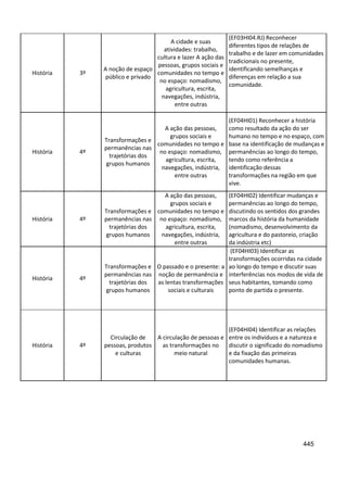 445
História 3º
A noção de espaço
público e privado
A cidade e suas
atividades: trabalho,
cultura e lazer A ação das
pessoas, grupos sociais e
comunidades no tempo e
no espaço: nomadismo,
agricultura, escrita,
navegações, indústria,
entre outras
(EF03HI04.RJ) Reconhecer
diferentes tipos de relações de
trabalho e de lazer em comunidades
tradicionais no presente,
identificando semelhanças e
diferenças em relação a sua
comunidade.
História 4º
Transformações e
permanências nas
trajetórias dos
grupos humanos
A ação das pessoas,
grupos sociais e
comunidades no tempo e
no espaço: nomadismo,
agricultura, escrita,
navegações, indústria,
entre outras
(EF04HI01) Reconhecer a história
como resultado da ação do ser
humano no tempo e no espaço, com
base na identificação de mudanças e
permanências ao longo do tempo,
tendo como referência a
identificação dessas
transformações na região em que
vive.
História 4º
Transformações e
permanências nas
trajetórias dos
grupos humanos
A ação das pessoas,
grupos sociais e
comunidades no tempo e
no espaço: nomadismo,
agricultura, escrita,
navegações, indústria,
entre outras
(EF04HI02) Identificar mudanças e
permanências ao longo do tempo,
discutindo os sentidos dos grandes
marcos da história da humanidade
(nomadismo, desenvolvimento da
agricultura e do pastoreio, criação
da indústria etc)
História 4º
Transformações e
permanências nas
trajetórias dos
grupos humanos
O passado e o presente: a
noção de permanência e
as lentas transformações
sociais e culturais
(EF04HI03) Identificar as
transformações ocorridas na cidade
ao longo do tempo e discutir suas
interferências nos modos de vida de
seus habitantes, tomando como
ponto de partida o presente.
História 4º
Circulação de
pessoas, produtos
e culturas
A circulação de pessoas e
as transformações no
meio natural
(EF04HI04) Identificar as relações
entre os indivíduos e a natureza e
discutir o significado do nomadismo
e da fixação das primeiras
comunidades humanas.
 