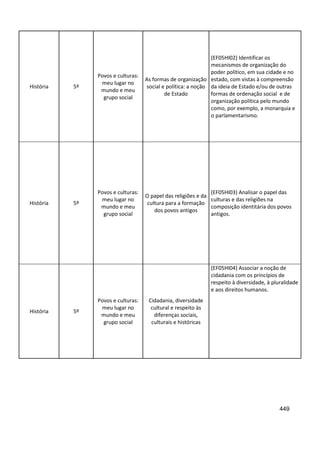 449
História 5º
Povos e culturas:
meu lugar no
mundo e meu
grupo social
As formas de organização
social e política: a noção
de Estado
(EF05HI02) Identificar os
mecanismos de organização do
poder político, em sua cidade e no
estado, com vistas à compreensão
da ideia de Estado e/ou de outras
formas de ordenação social e de
organização política pelo mundo
como, por exemplo, a monarquia e
o parlamentarismo.
História 5º
Povos e culturas:
meu lugar no
mundo e meu
grupo social
O papel das religiões e da
cultura para a formação
dos povos antigos
(EF05HI03) Analisar o papel das
culturas e das religiões na
composição identitária dos povos
antigos.
História 5º
Povos e culturas:
meu lugar no
mundo e meu
grupo social
Cidadania, diversidade
cultural e respeito às
diferenças sociais,
culturais e históricas
(EF05HI04) Associar a noção de
cidadania com os princípios de
respeito à diversidade, à pluralidade
e aos direitos humanos.
 