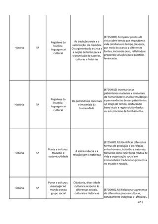 451
História 5º
Registros da
história:
linguagens e
culturas
As tradições orais e a
valorização da memória
O surgimento da escrita e
a noção de fonte para a
transmissão de saberes,
culturas e histórias
(EF05HI09) Comparar pontos de
vista sobre temas que impactam a
vida cotidiana no tempo presente,
por meio do acesso a diferentes
fontes, incluindo orais, refletindo e
propondo soluções para questões
levantadas.
História 5º
Registros da
história:
linguagens e
culturas
Os patrimônios materiais
e imateriais da
humanidade
(EF05HI10) Inventariar os
patrimônios materiais e imateriais
da humanidade e analisar mudanças
e permanências desses patrimônios
ao longo do tempo, destacando
bens locais e regionais tombados
ou em processo de tombamento.
História 5º
Povos e culturas:
trabalho e
sustentabilidade
A sobrevivência e a
relação com a natureza
(EF05HI01.RJ) Identificar diferentes
formas de produção e de relação
entre homens, trabalho e natureza,
tomando como referência modos de
vida e organização social em
comunidades tradicionais presentes
no estado e no país.
História 5º
Povos e culturas:
meu lugar no
mundo e meu
grupo social
Cidadania, diversidade
cultural e respeito às
diferenças sociais,
culturais e históricas
(EF05HI02.RJ) Relacionar a presença
de diferentes povos e culturas,
notadamente indígenas e africanos,
 