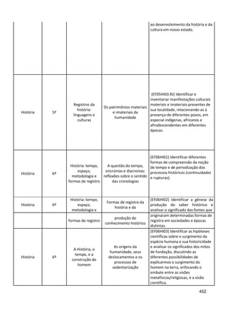 452
ao desenvolvimento da história e da
cultura em nosso estado.
História 5º
Registros da
história:
linguagens e
culturas
Os patrimônios materiais
e imateriais da
humanidade
(EF05HI03.RJ) Identificar e
inventariar manifestações culturais
materiais e imateriais presentes de
sua localidade, relacionando-as à
presença de diferentes povos, em
especial indígenas, africanos e
afrodescendentes em diferentes
épocas.
História 6º
História: tempo,
espaço,
metodologia e
formas de registro
A questão do tempo,
sincronias e diacronias:
reflexões sobre o sentido
das cronologias
(EF06HI01) Identificar diferentes
formas de compreensão da noção
de tempo e de periodização dos
processos históricos (continuidades
e rupturas).
História 6º
História: tempo,
espaço,
metodologia e
Formas de registro da
história e da
(EF06HI02) Identificar a gênese da
produção do saber histórico e
analisar o significado das fontes que
formas de registro
produção do
conhecimento histórico
originaram determinadas formas de
registro em sociedades e épocas
distintas.
História 6º
A História, o
tempo, e a
construção do
homem
As origens da
humanidade, seus
deslocamentos e os
processos de
sedentarização
(EF06HI03) Identificar as hipóteses
científicas sobre o surgimento da
espécie humana e sua historicidade
e analisar os significados dos mitos
de fundação, discutindo as
diferentes possibilidades de
explicarmos o surgimento do
homem na terra, enfocando o
embate entre as visões
metafísicas/religiosas, e a visão
científica.
 