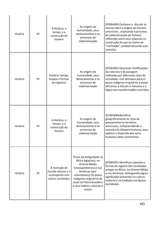 453
História 6º
A História, o
tempo, e a
construção do
homem
As origens da
humanidade, seus
deslocamentos e os
processos de
sedentarização
(EF06HI04) Conhecer e discutir as
teorias sobre a origem do homem
americano , analisando o processo
de sedentarização do homem,
refletindo sobre seus impactos na
construção do que se chama de
“civilização”, problematizando esse
conceito.
História 6º
História: tempo,
espaço e formas
de registros
As origens da
humanidade, seus
deslocamentos e os
processos de
sedentarização
(EF06HI05) Descrever modificações
da natureza e da paisagem
realizadas por diferentes tipos de
sociedade, com destaque para os
povos indígenas originários e povos
africanos, e discutir a natureza e a
lógica das transformações ocorridas.
História 6º
A História, o
tempo, e a
construção do
homem
As origens da
humanidade, seus
deslocamentos e os
processos de
sedentarização
(EF06HI06)Identificar
geograficamente as rotas de
povoamento no território
americano, compreendendo o
conceito de diáspora humana, para
explicar a dispersão dos seres
humanos pelos continentes.
História 6º
A invenção do
mundo clássico e o
contraponto com
outras sociedades
Povos da Antiguidade na
África (egípcios), no
Oriente Médio
(mesopotâmicos) e nas
Américas (pré-
colombianos) Os povos
indígenas originários do
atual território brasileiro
e seus hábitos culturais e
sociais
(EF06HI07) Identificar aspectos e
formas de registro das sociedades
antigas na África, no Oriente Médio
e nas Américas, distinguindo alguns
significados presentes na cultura
material e na tradição oral dessas
sociedades.
 