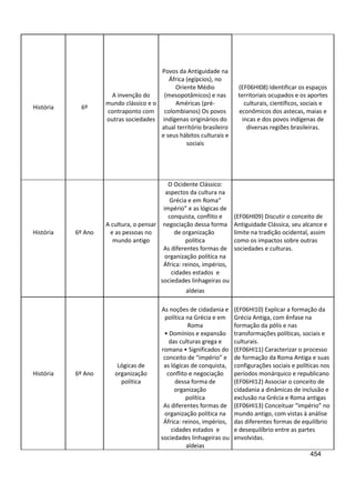 454
História 6º
A invenção do
mundo clássico e o
contraponto com
outras sociedades
Povos da Antiguidade na
África (egípcios), no
Oriente Médio
(mesopotâmicos) e nas
Américas (pré-
colombianos) Os povos
indígenas originários do
atual território brasileiro
e seus hábitos culturais e
sociais
(EF06HI08) Identificar os espaços
territoriais ocupados e os aportes
culturais, científicos, sociais e
econômicos dos astecas, maias e
incas e dos povos indígenas de
diversas regiões brasileiras.
História 6º Ano
A cultura, o pensar
e as pessoas no
mundo antigo
O Ocidente Clássico:
aspectos da cultura na
Grécia e em Roma“
império” e as lógicas de
conquista, conflito e
negociação dessa forma
de organização
política
As diferentes formas de
organização política na
África: reinos, impérios,
cidades estados e
sociedades linhageiras ou
(EF06HI09) Discutir o conceito de
Antiguidade Clássica, seu alcance e
limite na tradição ocidental, assim
como os impactos sobre outras
sociedades e culturas.
aldeias
História 6º Ano
Lógicas de
organização
política
As noções de cidadania e
política na Grécia e em
Roma
• Domínios e expansão
das culturas grega e
romana • Significados do
conceito de “império” e
as lógicas de conquista,
conflito e negociação
dessa forma de
organização
política
As diferentes formas de
organização política na
África: reinos, impérios,
cidades estados e
sociedades linhageiras ou
aldeias
(EF06HI10) Explicar a formação da
Grécia Antiga, com ênfase na
formação da pólis e nas
transformações políticas, sociais e
culturais.
(EF06HI11) Caracterizar o processo
de formação da Roma Antiga e suas
configurações sociais e políticas nos
períodos monárquico e republicano
(EF06HI12) Associar o conceito de
cidadania a dinâmicas de inclusão e
exclusão na Grécia e Roma antigas
(EF06HI13) Conceituar “império” no
mundo antigo, com vistas à análise
das diferentes formas de equilíbrio
e desequilíbrio entre as partes
envolvidas.
 