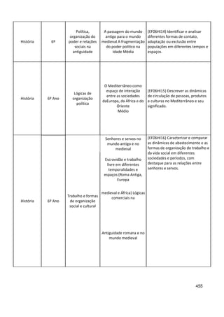 455
História 6º
Política,
organização do
poder e relações
sociais na
antiguidade
A passagem do mundo
antigo para o mundo
medieval A fragmentação
do poder político na
Idade Média
(EF06HI14) Identificar e analisar
diferentes formas de contato,
adaptação ou exclusão entre
populações em diferentes tempos e
espaços.
História 6º Ano
Lógicas de
organização
política
O Mediterrâneo como
espaço de interação
entre as sociedades
daEuropa, da África e do
Oriente
Médio
(EF06HI15) Descrever as dinâmicas
de circulação de pessoas, produtos
e culturas no Mediterrâneo e seu
significado.
História 6º Ano
Trabalho e formas
de organização
social e cultural
Senhores e servos no
mundo antigo e no
medieval
(EF06HI16) Caracterizar e comparar
as dinâmicas de abastecimento e as
formas de organização do trabalho e
da vida social em diferentes
sociedades e períodos, com
destaque para as relações entre
senhores e servos.
Escravidão e trabalho
livre em diferentes
temporalidades e
espaços (Roma Antiga,
Europa
medieval e África) Lógicas
comerciais na
Antiguidade romana e no
mundo medieval
 