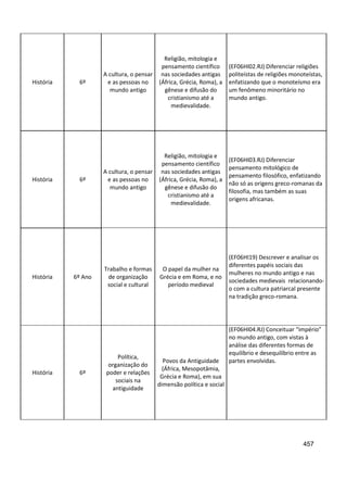 457
História 6º
A cultura, o pensar
e as pessoas no
mundo antigo
Religião, mitologia e
pensamento científico
nas sociedades antigas
(África, Grécia, Roma), a
gênese e difusão do
cristianismo até a
medievalidade.
(EF06HI02.RJ) Diferenciar religiões
politeístas de religiões monoteístas,
enfatizando que o monoteísmo era
um fenômeno minoritário no
mundo antigo.
História 6º
A cultura, o pensar
e as pessoas no
mundo antigo
Religião, mitologia e
pensamento científico
nas sociedades antigas
(África, Grécia, Roma), a
gênese e difusão do
cristianismo até a
medievalidade.
(EF06HI03.RJ) Diferenciar
pensamento mitológico de
pensamento filosófico, enfatizando
não só as origens greco-romanas da
filosofia, mas também as suas
origens africanas.
História 6º Ano
Trabalho e formas
de organização
social e cultural
O papel da mulher na
Grécia e em Roma, e no
período medieval
(EF06HI19) Descrever e analisar os
diferentes papéis sociais das
mulheres no mundo antigo e nas
sociedades medievais relacionando-
o com a cultura patriarcal presente
na tradição greco-romana.
História 6º
Política,
organização do
poder e relações
sociais na
antiguidade
Povos da Antiguidade
(África, Mesopotâmia,
Grécia e Roma), em sua
dimensão política e social
(EF06HI04.RJ) Conceituar “império”
no mundo antigo, com vistas à
análise das diferentes formas de
equilíbrio e desequilíbrio entre as
partes envolvidas.
 