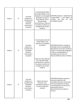 458
História 7º
O mundo
moderno e a
conexão entre
sociedades
africanas,
americanas e
europeias
A construção da ideia
de modernidade e seus
impactos na concepção
de História A ideia de
“Novo Mundo” ante o
Mundo Antigo:
permanências e rupturas
de saberes e práticas na
emergência do mundo
moderno
(EF07HI01) Explicar o significado de
“modernidade” e suas lógicas de
inclusão, com base em uma
concepção europeia
História 7º
O mundo
moderno e a
conexão entre
sociedades
africanas,
americanas e
europeias
A construção da ideia de
modernidade e seus
impactos na concepção
de História (EF07HI02) Identificar conexões e
interações entre as sociedades do
Novo Mundo, da Europa, da África e
da Ásia no contexto das navegações
e indicar a complexidade e as
interações que ocorrem nos
Oceanos Atlântico, Índico e Pacífico.
A ideia de “Novo Mundo”
ante o Mundo Antigo:
permanências e rupturas
de saberes e práticas na
emergência do mundo
moderno
História 7º
O mundo
moderno e a
conexão entre
sociedades
africanas,
americanas e
europeias
Saberes dos povos
africanos e pré-
colombianos expressos
na cultura material e
imaterial
(EF07HI03) Identificar aspectos e
processos específicos das
sociedades africanas e americanas
antes da chegada dos europeus,
com destaque para as formas de
organização social e o
desenvolvimento de saberes e
técnicas.
 