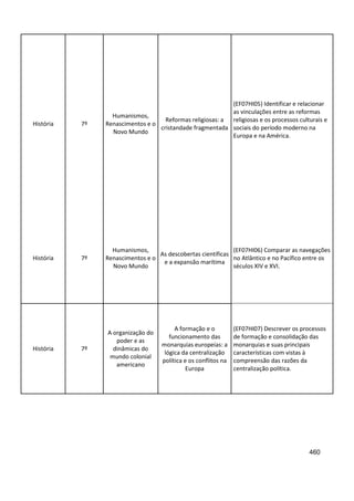 460
História 7º
Humanismos,
Renascimentos e o
Novo Mundo
Reformas religiosas: a
cristandade fragmentada
(EF07HI05) Identificar e relacionar
as vinculações entre as reformas
religiosas e os processos culturais e
sociais do período moderno na
Europa e na América.
História 7º
Humanismos,
Renascimentos e o
Novo Mundo
As descobertas científicas
e a expansão marítima
(EF07HI06) Comparar as navegações
no Atlântico e no Pacífico entre os
séculos XIV e XVI.
História 7º
A organização do
poder e as
dinâmicas do
mundo colonial
americano
A formação e o
funcionamento das
monarquias europeias: a
lógica da centralização
política e os conflitos na
Europa
(EF07HI07) Descrever os processos
de formação e consolidação das
monarquias e suas principais
características com vistas à
compreensão das razões da
centralização política.
 