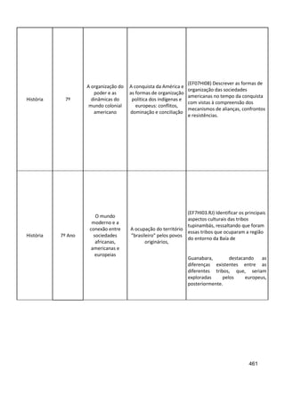 461
História 7º
A organização do
poder e as
dinâmicas do
mundo colonial
americano
A conquista da América e
as formas de organização
política dos indígenas e
europeus: conflitos,
dominação e conciliação
(EF07HI08) Descrever as formas de
organização das sociedades
americanas no tempo da conquista
com vistas à compreensão dos
mecanismos de alianças, confrontos
e resistências.
História 7º Ano
O mundo
moderno e a
conexão entre
sociedades
africanas,
americanas e
europeias
A ocupação do território
"brasileiro" pelos povos
originários,
(EF7HI03.RJ) Identificar os principais
aspectos culturais das tribos
tupinambás, ressaltando que foram
essas tribos que ocuparam a região
do entorno da Baía de
Guanabara, destacando as
diferenças existentes entre as
diferentes tribos, que, seriam
exploradas pelos europeus,
posteriormente.
 
