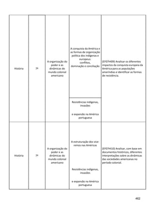 462
História 7º
A organização do
poder e as
dinâmicas do
mundo colonial
americano
A conquista da América e
as formas de organização
política dos indígenas e
europeus:
conflitos,
dominação e conciliação
(EF07HI09) Analisar os diferentes
impactos da conquista europeia da
América para as populações
ameríndias e identificar as formas
de resistência.
Resistências indígenas,
invasões
e expansão na América
portuguesa
História 7º
A organização do
poder e as
dinâmicas do
mundo colonial
americano
A estruturação dos vice-
reinos nas Américas
(EF07HI10) Analisar, com base em
documentos históricos, diferentes
interpretações sobre as dinâmicas
das sociedades americanas no
período colonial.
Resistências indígenas,
invasões
e expansão na América
portuguesa
 