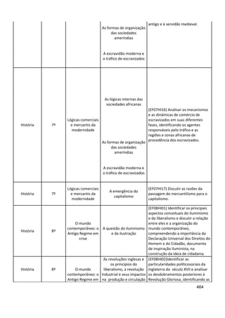 464
As formas de organização
das sociedades
ameríndias
antigo e à servidão medieval.
A escravidão moderna e
o tráfico de escravizados
História 7º
Lógicas comerciais
e mercantis da
modernidade
As lógicas internas das
sociedades africanas
(EF07HI16) Analisar os mecanismos
e as dinâmicas de comércio de
escravizados em suas diferentes
fases, identificando os agentes
responsáveis pelo tráfico e as
regiões e zonas africanas de
procedência dos escravizados.
As formas de organização
das sociedades
ameríndias
A escravidão moderna e
o tráfico de escravizados
História 7º
Lógicas comerciais
e mercantis da
modernidade
A emergência do
capitalismo
(EF07HI17) Discutir as razões da
passagem do mercantilismo para o
capitalismo.
História 8º
O mundo
contemporâneo: o
Antigo Regime em
crise
A questão do iluminismo
e da ilustração
(EF08HI01) Identificar os principais
aspectos conceituais do iluminismo
e do liberalismo e discutir a relação
entre eles e a organização do
mundo contemporâneo,
compreendendo a importância da
Declaração Universal dos Direitos do
Homem e do Cidadão, documento
de inspiração iluminista, na
construção da ideia de cidadania.
História 8º O mundo
contemporâneo: o
Antigo Regime em
As revoluções inglesas e
os princípios do
liberalismo, a revolução
Industrial e seus impactos
na produção e circulação
(EF08HI02)Identificar as
particularidades políticosociais da
Inglaterra do século XVII e analisar
os desdobramentos posteriores à
Revolução Gloriosa, identificando as
 