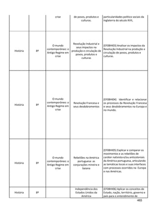 465
crise de povos, produtos e
culturas.
particularidades político sociais da
Inglaterra do século XVII,
História 8º
O mundo
contemporâneo: o
Antigo Regime em
crise
Revolução Industrial e
seus impactos na
produção e circulação de
povos, produtos e
culturas
(EF08HI03) Analisar os impactos da
Revolução Industrial na produção e
circulação de povos, produtos e
culturas.
História 8º
O mundo
contemporâneo: o
Antigo Regime em
crise
Revolução Francesa e
seus desdobramentos
(EF08HI04) Identificar e relacionar
os processos da Revolução Francesa
e seus desdobramentos na Europa e
no mundo.
História 8º
O mundo
contemporâneo: o
Antigo Regime em
crise
Rebeliões na América
portuguesa: as
conjurações mineira e
baiana
(EF08HI05) Explicar e comparar os
movimentos e as rebeliões de
caráter nativista e/ou anticoloniais
da América portuguesa, articulando
as temáticas locais e suas interfaces
com processos ocorridos na Europa
e nas Américas.
História 8º
Independência dos
Estados Unidos da
América
(EF08HI06) Aplicar os conceitos de
Estado, nação, território, governo e
país para o entendimento de
 