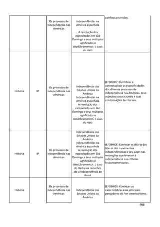 466
Os processos de
Independência nas
Américas
Independências na
América espanhola
A revolução dos
escravizados em São
Domingo e seus múltiplos
significados e
desdobramentos: o caso
do Haiti
conflitos e tensões.
História 8º
Os processos de
independência nas
Américas
(EF08HI07) Identificar e
contextualizar as especificidades
dos diversos processos de
independência nas Américas, seus
aspectos populacionais e suas
conformações territoriais.
Independência dos
Estados Unidos da
América
Independências na
América espanhola
A revolução dos
escravizados em São
Domingo e seus múltiplos
significados e
desdobramentos: o caso
do Haiti
História 8º
Os processos de
independência nas
Américas
Independência dos
Estados Unidos da
América
Independências na
América espanhola
A revolução dos
escravizados em São
Domingo e seus múltiplos
significados e
desdobramentos: o caso
do Haiti e os caminhos
até a independência do
Brasil
(EF08HI08) Conhecer o ideário dos
líderes dos movimentos
independentistas e seu papel nas
revoluções que levaram à
independência das colônias
hispanoamericanas.
História
Os processos de
independência nas
Américas
Independência dos
Estados Unidos da
América
(EF08HI09) Conhecer as
características e os principais
pensadores do Pan-americanismo.
 