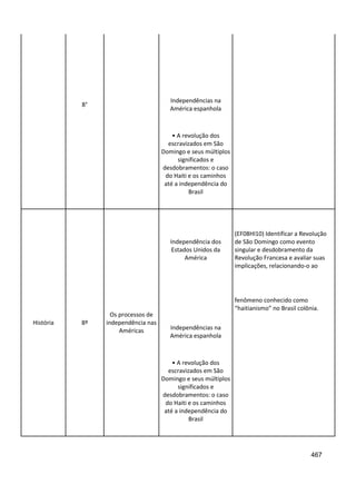 467
8°
Independências na
América espanhola
• A revolução dos
escravizados em São
Domingo e seus múltiplos
significados e
desdobramentos: o caso
do Haiti e os caminhos
até a independência do
Brasil
História 8º
Os processos de
independência nas
Américas
Independência dos
Estados Unidos da
América
(EF08HI10) Identificar a Revolução
de São Domingo como evento
singular e desdobramento da
Revolução Francesa e avaliar suas
implicações, relacionando-o ao
fenômeno conhecido como
“haitianismo” no Brasil colônia.
Independências na
América espanhola
• A revolução dos
escravizados em São
Domingo e seus múltiplos
significados e
desdobramentos: o caso
do Haiti e os caminhos
até a independência do
Brasil
 