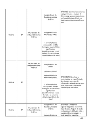 468
História 8º
Os processos de
independência nas
Américas
Independência dos
Estados Unidos da
América
(EF08HI11) Identificar e explicar os
protagonismos e a atuação de
diferentes grupos sociais e étnicos
nas lutas de independência no
Brasil, na América espanhola e no
Haiti.
Independências na
América espanhola
• A revolução dos
escravizados em São
Domingo e seus múltiplos
significados e
desdobramentos: o caso
do Haiti Os caminhos até
a independência do Brasil
História 8º
Os processos de
independência nas
Américas
Independência dos
Estados
(EF08HI01.RJ) Identificar e
contextualizar as especificidades
dos diversos processos de
independência nas Américas, seus
aspectos populacionais e suas
conformações territoriais.
Unidos da América
Independências na
América espanhola
• A revolução dos
escravizados em São
Domingo e seus múltiplos
significados e
desdobramentos: o caso
do Haiti e os caminhos
até a independência do
Brasil
História 8º
Os processos de
independência nas
Américas
Independência dos
Estados Unidos da
América
Independências na
(EF08HI12) Caracterizar
organização política e social no
Brasil desde a chegada da Corte
portuguesa, em 1808, até 1822 e
seus desdobramentos para a
história política brasileira.
 