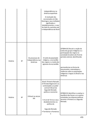 470
Independências na
América espanhola
A revolução dos
escravizados em São
Domingo e seus múltiplos
significados e
desdobramentos: o caso
do Haiti Os caminhos até
a independência do Brasil
História 8º
Os processos de
independência nas
Américas
A tutela da população
indígena, a escravidão
dos negros e a tutela dos
egressos da escravidão
(EF08HI14) Discutir a noção da
tutela dos grupos indígenas e a
participação dos negros na
sociedade brasileira do final do
período colonial, identificando
permanências na forma de
preconceitos, estereótipos e
violências sobre as populações
indígenas e negras no Brasil e nas
Américas
História 8º
O Brasil no século
XIX
Brasil: Primeiro Reinado
O Período Regencial e as
contestações ao poder
central O Brasil do
Segundo Reinado:
política e economia
(EF08HI15) Identificar e analisar o
equilíbrio das forças e os sujeitos
envolvidos nas disputas políticas
durante o Primeiro e o Segundo
Reinado.
• A Lei de Terras e seus
desdobramentos na
política do
Segundo Reinado
• Territórios e fronteiras:
a
 