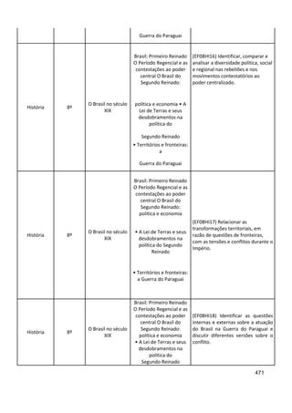 471
Guerra do Paraguai
História 8º
O Brasil no século
XIX
Brasil: Primeiro Reinado
O Período Regencial e as
contestações ao poder
central O Brasil do
Segundo Reinado:
(EF08HI16) Identificar, comparar e
analisar a diversidade política, social
e regional nas rebeliões e nos
movimentos contestatórios ao
poder centralizado.
política e economia • A
Lei de Terras e seus
desdobramentos na
política do
Segundo Reinado
• Territórios e fronteiras:
a
Guerra do Paraguai
História 8º
O Brasil no século
XIX
Brasil: Primeiro Reinado
O Período Regencial e as
contestações ao poder
central O Brasil do
Segundo Reinado:
política e economia
(EF08HI17) Relacionar as
transformações territoriais, em
razão de questões de fronteiras,
com as tensões e conflitos durante o
Império.
• A Lei de Terras e seus
desdobramentos na
política do Segundo
Reinado
• Territórios e fronteiras:
a Guerra do Paraguai
História 8º
O Brasil no século
XIX
Brasil: Primeiro Reinado
O Período Regencial e as
contestações ao poder
central O Brasil do
Segundo Reinado:
política e economia
• A Lei de Terras e seus
desdobramentos na
política do
Segundo Reinado
(EF08HI18) Identificar as questões
internas e externas sobre a atuação
do Brasil na Guerra do Paraguai e
discutir diferentes versões sobre o
conflito.
 