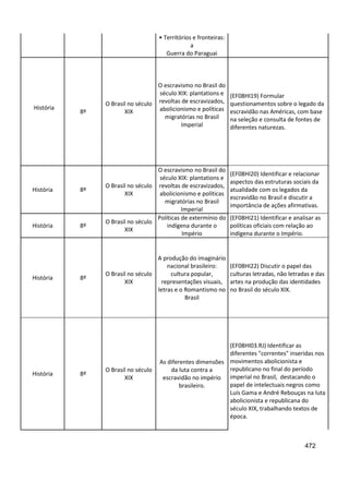 472
• Territórios e fronteiras:
a
Guerra do Paraguai
História
8º
O Brasil no século
XIX
O escravismo no Brasil do
século XIX: plantations e
revoltas de escravizados,
abolicionismo e políticas
migratórias no Brasil
Imperial
(EF08HI19) Formular
questionamentos sobre o legado da
escravidão nas Américas, com base
na seleção e consulta de fontes de
diferentes naturezas.
História 8º
O Brasil no século
XIX
O escravismo no Brasil do
século XIX: plantations e
revoltas de escravizados,
abolicionismo e políticas
migratórias no Brasil
Imperial
(EF08HI20) Identificar e relacionar
aspectos das estruturas sociais da
atualidade com os legados da
escravidão no Brasil e discutir a
importância de ações afirmativas.
História 8º
O Brasil no século
XIX
Políticas de extermínio do
indígena durante o
Império
(EF08HI21) Identificar e analisar as
políticas oficiais com relação ao
indígena durante o Império.
História 8º
O Brasil no século
XIX
A produção do imaginário
nacional brasileiro:
cultura popular,
representações visuais,
letras e o Romantismo no
Brasil
(EF08HI22) Discutir o papel das
culturas letradas, não letradas e das
artes na produção das identidades
no Brasil do século XIX.
História 8º
O Brasil no século
XIX
As diferentes dimensões
da luta contra a
escravidão no império
brasileiro.
(EF08HI03.RJ) Identificar as
diferentes "correntes" inseridas nos
movimentos abolicionista e
republicano no final do período
imperial no Brasil, destacando o
papel de intelectuais negros como
Luís Gama e André Rebouças na luta
abolicionista e republicana do
século XIX, trabalhando textos de
época.
 