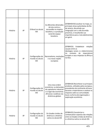 473
História 8º
O Brasil no século
XIX
As diferentes dimensões
da luta contra a
escravidão no império
brasileiro, e a produção
social do espaço
brasileiro.
(EF08HI04.RJ) Localizar no mapa, as
principais áreas quilombolas do Rio
de Janeiro, discutindo sua
integração com a vida da então
província, e ressaltando sua
importância para a luta abolicionista
em geral.
História 8º
Configurações do
mundo no século
XIX
Nacionalismo, revoluções
e as novas nações
europeias
(EF08HI23) Estabelecer relações
causais entre as
ideologias raciais e o determinismo
no contexto do imperialismo
europeu e seus impactos na África e
na Ásia.
História 8º
Configurações do
mundo no século
XIX
Uma nova ordem
econômica: as demandas
do capitalismo industrial
e o lugar das economias
africanas e asiáticas nas
dinâmicas globais
(EF08HI24) Reconhecer os principais
produtos, utilizados pelos europeus,
procedentes do continente africano
durante o imperialismo e analisar os
impactos sobre as comunidades
locais na forma de organização e
exploração econômica.
História 8º
Configurações do
mundo no século
XIX
Os Estados Unidos da
América e a América
Latina no século XIX
(EF08HI25) Caracterizar e
contextualizar aspectos das relações
entre os Estados Unidos da América
e a América Latina no século XIX.
 
