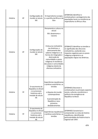 474
História 8º
Configurações do
mundo no século
XIX
O imperialismo europeu
e a partilha da África e da
Ásia
(EF08HI26) Identificar e
contextualizar o protagonismo das
populações locais na resistência ao
imperialismo na África e Ásia.
História 8º
Configurações do
mundo no século
XIX
Pensamento e cultura no
século
(EF08HI27) Identificar as tensões e
os significados dos discursos
civilizatórios, avaliando seus
impactos negativos para os povos
indígenas originários e as
populações negras nas Américas.
XIX: darwinismo e
racismo
O discurso civilizatório
nas Américas, o
silenciamento dos
saberes indígenas e as
formas de integração e
destruição de
comunidades e povos
indígenas A resistência
dos povos e comunidades
indígenas diante da
ofensiva civilizatória
História 9º
O nascimento da
República no Brasil
e os processos
históricos até a
metade do século
XX
Experiências republicanas
e práticas autoritárias: as
tensões
(EF09HI01) Descrever e
contextualizar os principais aspectos
sociais, culturais, econômicos e
políticos da emergência da
República no Brasil.
e disputas do mundo
contemporâneo
A proclamação da
República e seus
primeiros
desdobramentos
História 9º
O nascimento da
República no Brasil
e os processos
históricos até a
metade do século
XX
Experiências republicanas
e práticas autoritárias: as
tensões
(EF09HI02) Caracterizar e
compreender os ciclos da história
republicana, identificando
particularidades da história local e
regional até 1954.
 