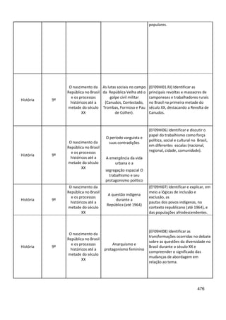 476
populares.
História 9º
O nascimento da
República no Brasil
e os processos
históricos até a
metade do século
XX
As lutas sociais no campo
da República Velha até o
golpe civil militar
(Canudos, Contestado,
Trombas, Formoso e Pau
de Colher).
(EF09HI01.RJ) Identificar as
principais revoltas e massacres de
camponeses e trabalhadores rurais
no Brasil na primeira metade do
século XX, destacando a Revolta de
Canudos.
História 9º
O nascimento da
República no Brasil
e os processos
históricos até a
metade do século
XX
O período varguista e
suas contradições
(EF09HI06) Identificar e discutir o
papel do trabalhismo como força
política, social e cultural no Brasil,
em diferentes escalas (nacional,
regional, cidade, comunidade).
A emergência da vida
urbana e a
segregação espacial O
trabalhismo e seu
protagonismo político
História 9º
O nascimento da
República no Brasil
e os processos
históricos até a
metade do século
XX
A questão indígena
durante a
República (até 1964)
(EF09HI07) Identificar e explicar, em
meio a lógicas de inclusão e
exclusão, as
pautas dos povos indígenas, no
contexto republicano (até 1964), e
das populações afrodescendentes.
História 9º
O nascimento da
República no Brasil
e os processos
históricos até a
metade do século
XX
Anarquismo e
protagonismo feminino
(EF09HI08) Identificar as
transformações ocorridas no debate
sobre as questões da diversidade no
Brasil durante o século XX e
compreender o significado das
mudanças de abordagem em
relação ao tema.
 