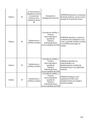 477
História 9º
O nascimento da
República no Brasil
e os processos
históricos até a
metade do século
XX
Anarquismo e
protagonismo feminino
(EF09HI09) Relacionar as conquistas
de direitos políticos, sociais e civis à
atuação de movimentos sociais.
História 9º
Totalitarismos e
conflitos mundiais
O mundo em conflito: a
Primeira
Guerra Mundial A
questão da
Palestina
A Revolução Russa
A crise capitalista de 1929
(EF09HI10) Identificar e relacionar
as dinâmicas do capitalismo e suas
crises, os grandes conflitos mundiais
e os conflitos vivenciados na
Europa.
História 9º
Totalitarismos e
conflitos mundiais
O mundo em conflito: a
Primeira
Guerra Mundial A
questão da
Palestina
A Revolução Russa
A crise capitalista de 1929
(EF09HI11) Identificar as
especificidades e os
desdobramentos mundiais da
Revolução Russa e seu significado
histórico.
História 9º
Totalitarismos e
conflitos mundiais
O mundo em conflito: a
Primeira
Guerra Mundial A
questão da
Palestina
A Revolução Russa
A crise capitalista de 1929
(EF09HI12) Analisar a crise
capitalista de 1929 e seus
desdobramentos em relação à
economia global.
 