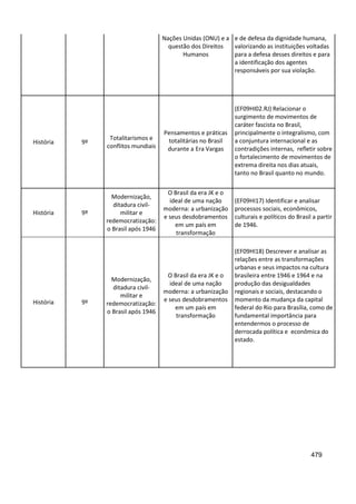 479
Nações Unidas (ONU) e a
questão dos Direitos
Humanos
e de defesa da dignidade humana,
valorizando as instituições voltadas
para a defesa desses direitos e para
a identificação dos agentes
responsáveis por sua violação.
História 9º
Totalitarismos e
conflitos mundiais
Pensamentos e práticas
totalitárias no Brasil
durante a Era Vargas
(EF09HI02.RJ) Relacionar o
surgimento de movimentos de
caráter fascista no Brasil,
principalmente o integralismo, com
a conjuntura internacional e as
contradições internas, refletir sobre
o fortalecimento de movimentos de
extrema direita nos dias atuais,
tanto no Brasil quanto no mundo.
História 9º
Modernização,
ditadura civil-
militar e
redemocratização:
o Brasil após 1946
O Brasil da era JK e o
ideal de uma nação
moderna: a urbanização
e seus desdobramentos
em um país em
transformação
(EF09HI17) Identificar e analisar
processos sociais, econômicos,
culturais e políticos do Brasil a partir
de 1946.
História 9º
Modernização,
ditadura civil-
militar e
redemocratização:
o Brasil após 1946
O Brasil da era JK e o
ideal de uma nação
moderna: a urbanização
e seus desdobramentos
em um país em
transformação
(EF09HI18) Descrever e analisar as
relações entre as transformações
urbanas e seus impactos na cultura
brasileira entre 1946 e 1964 e na
produção das desigualdades
regionais e sociais, destacando o
momento da mudança da capital
federal do Rio para Brasília, como de
fundamental importância para
entendermos o processo de
derrocada política e econômica do
estado.
 