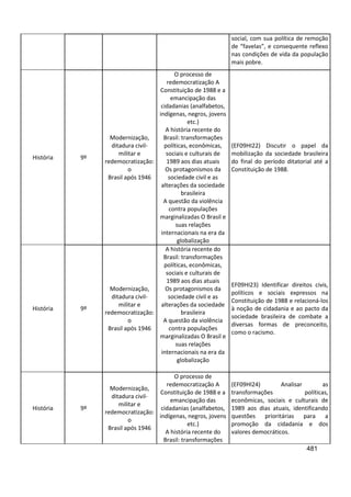 481
social, com sua política de remoção
de “favelas”, e consequente reflexo
nas condições de vida da população
mais pobre.
História 9º
Modernização,
ditadura civil-
militar e
redemocratização:
o
Brasil após 1946
O processo de
redemocratização A
Constituição de 1988 e a
emancipação das
cidadanias (analfabetos,
indígenas, negros, jovens
etc.)
A história recente do
Brasil: transformações
políticas, econômicas,
sociais e culturais de
1989 aos dias atuais
Os protagonismos da
sociedade civil e as
alterações da sociedade
brasileira
A questão da violência
contra populações
marginalizadas O Brasil e
suas relações
internacionais na era da
globalização
(EF09HI22) Discutir o papel da
mobilização da sociedade brasileira
do final do período ditatorial até a
Constituição de 1988.
História 9º
Modernização,
ditadura civil-
militar e
redemocratização:
o
Brasil após 1946
A história recente do
Brasil: transformações
políticas, econômicas,
sociais e culturais de
1989 aos dias atuais
Os protagonismos da
sociedade civil e as
alterações da sociedade
brasileira
A questão da violência
contra populações
marginalizadas O Brasil e
suas relações
internacionais na era da
globalização
EF09HI23) Identificar direitos civis,
políticos e sociais expressos na
Constituição de 1988 e relacioná-los
à noção de cidadania e ao pacto da
sociedade brasileira de combate a
diversas formas de preconceito,
como o racismo.
História 9º
Modernização,
ditadura civil-
militar e
redemocratização:
o
Brasil após 1946
O processo de
redemocratização A
Constituição de 1988 e a
emancipação das
cidadanias (analfabetos,
indígenas, negros, jovens
etc.)
A história recente do
Brasil: transformações
(EF09HI24) Analisar as
transformações políticas,
econômicas, sociais e culturais de
1989 aos dias atuais, identificando
questões prioritárias para a
promoção da cidadania e dos
valores democráticos.
 