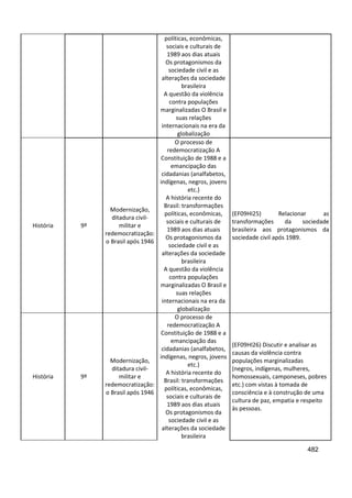 482
políticas, econômicas,
sociais e culturais de
1989 aos dias atuais
Os protagonismos da
sociedade civil e as
alterações da sociedade
brasileira
A questão da violência
contra populações
marginalizadas O Brasil e
suas relações
internacionais na era da
globalização
História 9º
Modernização,
ditadura civil-
militar e
redemocratização:
o Brasil após 1946
O processo de
redemocratização A
Constituição de 1988 e a
emancipação das
cidadanias (analfabetos,
indígenas, negros, jovens
etc.)
A história recente do
Brasil: transformações
políticas, econômicas,
sociais e culturais de
1989 aos dias atuais
Os protagonismos da
sociedade civil e as
alterações da sociedade
brasileira
A questão da violência
contra populações
marginalizadas O Brasil e
suas relações
internacionais na era da
globalização
(EF09HI25) Relacionar as
transformações da sociedade
brasileira aos protagonismos da
sociedade civil após 1989.
História 9º
Modernização,
ditadura civil-
militar e
redemocratização:
o Brasil após 1946
O processo de
redemocratização A
Constituição de 1988 e a
emancipação das
cidadanias (analfabetos,
indígenas, negros, jovens
etc.)
A história recente do
Brasil: transformações
políticas, econômicas,
sociais e culturais de
1989 aos dias atuais
Os protagonismos da
sociedade civil e as
alterações da sociedade
brasileira
(EF09HI26) Discutir e analisar as
causas da violência contra
populações marginalizadas
(negros, indígenas, mulheres,
homossexuais, camponeses, pobres
etc.) com vistas à tomada de
consciência e à construção de uma
cultura de paz, empatia e respeito
às pessoas.
 