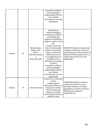 483
A questão da violência
contra populações
marginalizadas O Brasil e
e suas relações
internacionais na era da
globalização
História 9º
Modernização,
ditadura civil-
militar e
redemocratização:
o
Brasil após 1946
O processo de
redemocratização A
Constituição de 1988 e a
emancipação das
cidadanias (analfabetos,
indígenas, negros, jovens
etc.)
A história recente do
Brasil: transformações
políticas, econômicas,
sociais e culturais de
1989 aos dias atuais
Os protagonismos da
sociedade civil e as
alterações da sociedade
brasileira
A questão da violência
contra populações
marginalizadas O Brasil e
suas relações
internacionais na era da
globalização
(EF09HI27) Relacionar aspectos das
mudanças econômicas, culturais e
sociais ocorridas no Brasil a partir da
década de 1990 ao papel do País no
cenário internacional na era da
globalização.
História 9º A história recente
A Guerra Fria: confrontos
de dois
modelos políticos
A Revolução Chinesa e as
tensões entre China e
Rússia A Revolução
Cubana e as tensões
entre Estados Unidos da
América e Cuba
(EF09HI28) Identificar e analisar
aspectos da Guerra Fria, seus
principais conflitos e as tensões
geopolíticas no interior dos blocos
liderados por soviéticos e
estadunidenses.
 