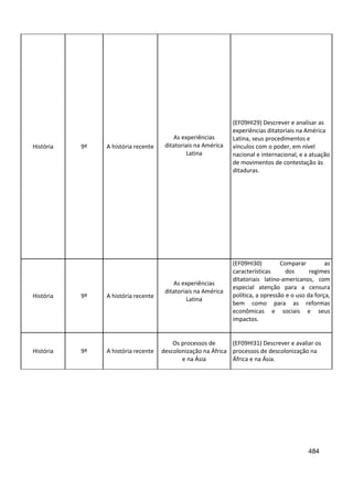 484
História 9º A história recente
As experiências
ditatoriais na América
Latina
(EF09HI29) Descrever e analisar as
experiências ditatoriais na América
Latina, seus procedimentos e
vínculos com o poder, em nível
nacional e internacional, e a atuação
de movimentos de contestação às
ditaduras.
História 9º A história recente
As experiências
ditatoriais na América
Latina
(EF09HI30) Comparar as
características dos regimes
ditatoriais latino-americanos, com
especial atenção para a censura
política, a opressão e o uso da força,
bem como para as reformas
econômicas e sociais e seus
impactos.
História 9º A história recente
Os processos de
descolonização na África
e na Ásia
(EF09HI31) Descrever e avaliar os
processos de descolonização na
África e na Ásia.
 