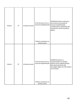 485
História 9º A história recente
O fim da Guerra Fria e o
processo de globalização
(EF09HI32) Analisar mudanças e
permanências associadas ao
processo de globalização,
considerando os argumentos dos
movimentos críticos às políticas
globais.
Políticas econômicas na
América Latina
História 9º A história recente
O fim da Guerra Fria e o
processo de globalização
(EF09HI33) Analisar as
transformações nas relações
políticas locais e globais geradas
pelo desenvolvimento das
tecnologias digitais de informação e
comunicação.
Políticas econômicas na
América Latina
 