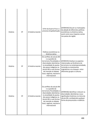 486
História 9º A história recente
O fim da Guerra Fria e o
processo de globalização
(EF09HI34) Discutir as motivações
da adoção de diferentes políticas
econômicas na América Latina,
assim como seus impactos sociais
nos países da região.
Políticas econômicas na
América Latina
História 9º A história recente
Os conflitos do século XXI
e a questão do
terrorismo Pluralidades e
diversidades identitárias
na atualidade As pautas
dos povos indígenas no
século XXI e suas formas
de inserção no debate
local, regional, nacional e
internacional
(EF09HI35) Analisar os aspectos
relacionados ao fenômeno do
terrorismo na contemporaneidade,
incluindo os movimentos
migratórios e os choques entre
diferentes grupos e culturas.
História 9º A história recente
Os conflitos do século XXI
e a questão do
terrorismo Pluralidades e
diversidades identitárias
na atualidade As pautas
dos povos indígenas no
século XXI e suas formas
de inserção no debate
local, regional, nacional e
internacional
(EF09HI36) Identificar e discutir as
diversidades identitárias e seus
significados históricos no início do
século XXI, combatendo qualquer
forma de preconceito e violência.
 