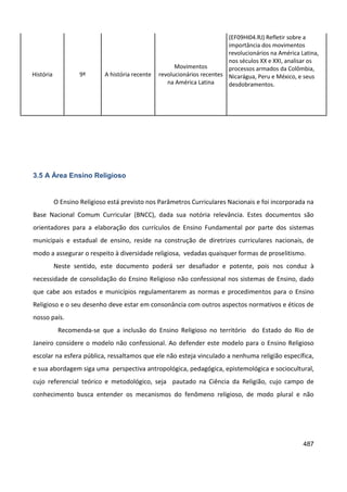 487
3.5 A Área Ensino Religioso
O Ensino Religioso está previsto nos Parâmetros Curriculares Nacionais e foi incorporada na
Base Nacional Comum Curricular (BNCC), dada sua notória relevância. Estes documentos são
orientadores para a elaboração dos currículos de Ensino Fundamental por parte dos sistemas
municipais e estadual de ensino, reside na construção de diretrizes curriculares nacionais, de
modo a assegurar o respeito à diversidade religiosa, vedadas quaisquer formas de proselitismo.
Neste sentido, este documento poderá ser desafiador e potente, pois nos conduz à
necessidade de consolidação do Ensino Religioso não confessional nos sistemas de Ensino, dado
que cabe aos estados e municípios regulamentarem as normas e procedimentos para o Ensino
Religioso e o seu desenho deve estar em consonância com outros aspectos normativos e éticos de
nosso país.
Recomenda-se que a inclusão do Ensino Religioso no território do Estado do Rio de
Janeiro considere o modelo não confessional. Ao defender este modelo para o Ensino Religioso
escolar na esfera pública, ressaltamos que ele não esteja vinculado a nenhuma religião específica,
e sua abordagem siga uma perspectiva antropológica, pedagógica, epistemológica e sociocultural,
cujo referencial teórico e metodológico, seja pautado na Ciência da Religião, cujo campo de
conhecimento busca entender os mecanismos do fenômeno religioso, de modo plural e não
História 9º A história recente
Movimentos
revolucionários recentes
na América Latina
(EF09HI04.RJ) Refletir sobre a
importância dos movimentos
revolucionários na América Latina,
nos séculos XX e XXI, analisar os
processos armados da Colômbia,
Nicarágua, Peru e México, e seus
desdobramentos.
 