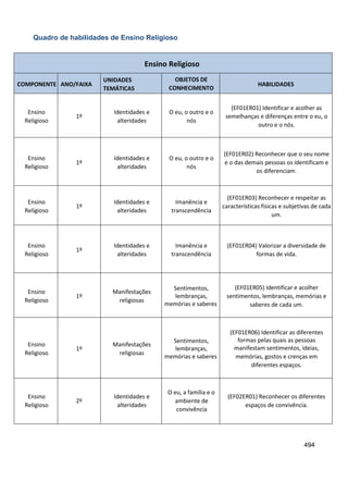 494
Quadro de habilidades de Ensino Religioso
Ensino Religioso
COMPONENTE ANO/FAIXA
UNIDADES
TEMÁTICAS
OBJETOS DE
CONHECIMENTO
HABILIDADES
Ensino
Religioso
1º
Identidades e
alteridades
O eu, o outro e o
nós
(EF01ER01) Identificar e acolher as
semelhanças e diferenças entre o eu, o
outro e o nós.
Ensino
Religioso
1º
Identidades e
alteridades
O eu, o outro e o
nós
(EF01ER02) Reconhecer que o seu nome
e o das demais pessoas os identificam e
os diferenciam.
Ensino
Religioso
1º
Identidades e
alteridades
Imanência e
transcendência
(EF01ER03) Reconhecer e respeitar as
características físicas e subjetivas de cada
um.
Ensino
Religioso
1º
Identidades e
alteridades
Imanência e
transcendência
(EF01ER04) Valorizar a diversidade de
formas de vida.
Ensino
Religioso
1º
Manifestações
religiosas
Sentimentos,
lembranças,
memórias e saberes
(EF01ER05) Identificar e acolher
sentimentos, lembranças, memórias e
saberes de cada um.
Ensino
Religioso
1º
Manifestações
religiosas
Sentimentos,
lembranças,
memórias e saberes
(EF01ER06) Identificar as diferentes
formas pelas quais as pessoas
manifestam sentimentos, ideias,
memórias, gostos e crenças em
diferentes espaços.
Ensino
Religioso
2º
Identidades e
alteridades
O eu, a família e o
ambiente de
convivência
(EF02ER01) Reconhecer os diferentes
espaços de convivência.
 