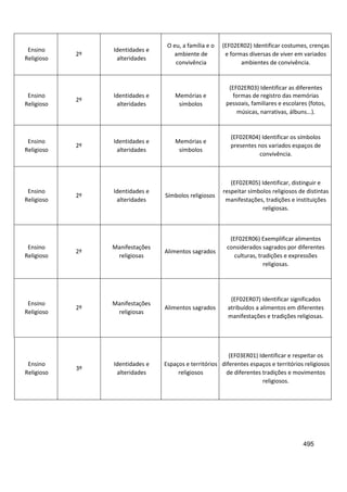 495
Ensino
Religioso
2º
Identidades e
alteridades
O eu, a família e o
ambiente de
convivência
(EF02ER02) Identificar costumes, crenças
e formas diversas de viver em variados
ambientes de convivência.
Ensino
Religioso
2º
Identidades e
alteridades
Memórias e
símbolos
(EF02ER03) Identificar as diferentes
formas de registro das memórias
pessoais, familiares e escolares (fotos,
músicas, narrativas, álbuns...).
Ensino
Religioso
2º
Identidades e
alteridades
Memórias e
símbolos
(EF02ER04) Identificar os símbolos
presentes nos variados espaços de
convivência.
Ensino
Religioso
2º
Identidades e
alteridades
Símbolos religiosos
(EF02ER05) Identificar, distinguir e
respeitar símbolos religiosos de distintas
manifestações, tradições e instituições
religiosas.
Ensino
Religioso
2º
Manifestações
religiosas
Alimentos sagrados
(EF02ER06) Exemplificar alimentos
considerados sagrados por diferentes
culturas, tradições e expressões
religiosas.
Ensino
Religioso
2º
Manifestações
religiosas
Alimentos sagrados
(EF02ER07) Identificar significados
atribuídos a alimentos em diferentes
manifestações e tradições religiosas.
Ensino
Religioso
3º
Identidades e
alteridades
Espaços e territórios
religiosos
(EF03ER01) Identificar e respeitar os
diferentes espaços e territórios religiosos
de diferentes tradições e movimentos
religiosos.
 