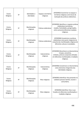 496
Ensino
Religioso
3º
Identidades e
alteridades
Espaços e territórios
religiosos
(EF03ER02) Caracterizar os espaços e
territórios religiosos como locais de
realização das práticas celebrativas.
Ensino
Religioso
3º
Manifestações
religiosas
Práticas celebrativas
(EF03ER03) Identificar e respeitar práticas
celebrativas (cerimônias,
orações, festividades, peregrinações,
entre outras) de diferentes tradições
religiosas.
Ensino
Religioso
3º
Manifestações
religiosas
Práticas celebrativas
(EF03ER04) Caracterizar as práticas
celebrativas como parte integrante do
conjunto das manifestações religiosas de
diferentes culturas e sociedades.
Ensino
Religioso
3º
Manifestações
religiosas
Indumentárias
religiosas
(EF03ER05) Reconhecer as indumentárias
(roupas, acessórios,
símbolos, pinturas corporais) utilizadas
em diferentes manifestações e tradições
religiosas.
Ensino
Religioso
3º
Manifestações
religiosas
Indumentárias
religiosas
(EF03ER06) Caracterizar as indumentárias
como elementos integrantes das
identidades religiosas.
Ensino
Religioso
4º
Manifestações
religiosas
Ritos religiosos
(EF04ER01) Identificar ritos presentes no
cotidiano pessoal, familiar, escolar e
comunitário.
Ensino
Religioso
4º
Manifestações
religiosas
Ritos religiosos
(EF04ER02) Identificar ritos e suas
funções em diferentes manifestações e
tradições religiosas.
 