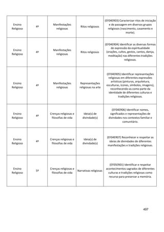 497
Ensino
Religioso
4º
Manifestações
religiosas
Ritos religiosos
(EF04ER03) Caracterizar ritos de iniciação
e de passagem em diversos grupos
religiosos (nascimento, casamento e
morte).
Ensino
Religioso
4º
Manifestações
religiosas
Ritos religiosos
(EF04ER04) Identificar as diversas formas
de expressão da espiritualidade
(orações, cultos, gestos, cantos, dança,
meditação) nas diferentes tradições
religiosas.
Ensino
Religioso
4º
Manifestações
religiosas
Representações
religiosas na arte
(EF04ER05) Identificar representações
religiosas em diferentes expressões
artísticas (pinturas, arquitetura,
esculturas, ícones, símbolos, imagens),
reconhecendo-as como parte da
identidade de diferentes culturas e
tradições religiosas.
Ensino
Religioso
4º
Crenças religiosas e
filosofias de vida
Ideia(s) de
divindade(s)
(EF04ER06) Identificar nomes,
significados e representações de
divindades nos contextos familiar e
comunitário.
Ensino
Religioso
4º
Crenças religiosas e
filosofias de vida
Ideia(s) de
divindade(s)
(EF04ER07) Reconhecer e respeitar as
ideias de divindades de diferentes
manifestações e tradições religiosas.
Ensino
Religioso
5º
Crenças religiosas e
filosofias de vida
Narrativas religiosas
(EF05ER01) Identificar e respeitar
acontecimentos sagrados de diferentes
culturas e tradições religiosas como
recurso para preservar a memória.
 
