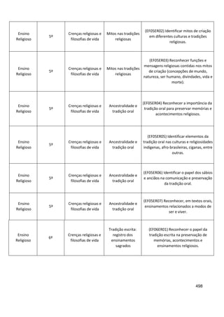 498
Ensino
Religioso
5º
Crenças religiosas e
filosofias de vida
Mitos nas tradições
religiosas
(EF05ER02) Identificar mitos de criação
em diferentes culturas e tradições
religiosas.
Ensino
Religioso
5º
Crenças religiosas e
filosofias de vida
Mitos nas tradições
religiosas
(EF05ER03) Reconhecer funções e
mensagens religiosas contidas nos mitos
de criação (concepções de mundo,
natureza, ser humano, divindades, vida e
morte).
Ensino
Religioso
5º
Crenças religiosas e
filosofias de vida
Ancestralidade e
tradição oral
(EF05ER04) Reconhecer a importância da
tradição oral para preservar memórias e
acontecimentos religiosos.
Ensino
Religioso
5º
Crenças religiosas e
filosofias de vida
Ancestralidade e
tradição oral
(EF05ER05) Identificar elementos da
tradição oral nas culturas e religiosidades
indígenas, afro-brasileiras, ciganas, entre
outras.
Ensino
Religioso
5º
Crenças religiosas e
filosofias de vida
Ancestralidade e
tradição oral
(EF05ER06) Identificar o papel dos sábios
e anciãos na comunicação e preservação
da tradição oral.
Ensino
Religioso
5º
Crenças religiosas e
filosofias de vida
Ancestralidade e
tradição oral
(EF05ER07) Reconhecer, em textos orais,
ensinamentos relacionados a modos de
ser e viver.
Ensino
Religioso
6º
Crenças religiosas e
filosofias de vida
Tradição escrita:
registro dos
ensinamentos
sagrados
(EF06ER01) Reconhecer o papel da
tradição escrita na preservação de
memórias, acontecimentos e
ensinamentos religiosos.
 