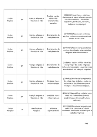 499
Ensino
Religioso
6º
Crenças religiosas e
filosofias de vida
Tradição escrita:
registro dos
ensinamentos
sagrados
(EF06ER02) Reconhecer e valorizar a
diversidade de textos religiosos escritos
(textos do Budismo, Cristianismo,
Espiritismo, Hinduísmo, Islamismo,
Judaísmo, entre outros).
Ensino
Religioso
6º
Crenças religiosas e
filosofias de vida
Ensinamentos da
tradição escrita
(EF06ER03) Reconhecer, em textos
escritos, ensinamentos relacionados a
modos de ser e viver.
Ensino
Religioso
6º
Crenças religiosas e
filosofias de vida
Ensinamentos da
tradição escrita
(EF06ER04) Reconhecer que os textos
escritos são utilizados pelas tradições
religiosas de maneiras diversas.
Ensino
Religioso
6º
Crenças religiosas e
filosofias de vida
Ensinamentos da
tradição escrita
(EF06ER05) Discutir como o estudo e a
interpretação dos textos religiosos
influenciam os adeptos a vivenciarem os
ensinamentos das tradições religiosas.
Ensino
Religioso
6º
Crenças religiosas e
filosofias de vida
Símbolos, ritos e
mitos religiosos
(EF06ER06) Reconhecer a importância
dos mitos, ritos, símbolos e textos na
estruturação das diferentes crenças,
tradições e movimentos religiosos.
Ensino
Religioso
6º
Crenças religiosas e
filosofias de vida
Símbolos, ritos e
mitos religiosos
(EF06ER07) Exemplificar a relação entre
mito, rito e símbolo nas práticas
celebrativas de diferentes tradições
religiosas.
Ensino
Religioso
7º
Manifestações
religiosas
Místicas e
espiritualidades
(EF07ER01) Reconhecer e respeitar as
práticas de comunicação com as
divindades em distintas manifestações e
tradições religiosas.
 