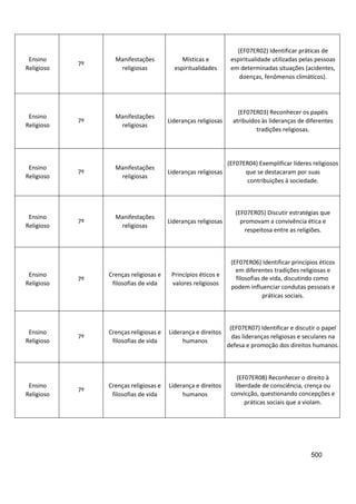 500
Ensino
Religioso
7º
Manifestações
religiosas
Místicas e
espiritualidades
(EF07ER02) Identificar práticas de
espiritualidade utilizadas pelas pessoas
em determinadas situações (acidentes,
doenças, fenômenos climáticos).
Ensino
Religioso
7º
Manifestações
religiosas
Lideranças religiosas
(EF07ER03) Reconhecer os papéis
atribuídos às lideranças de diferentes
tradições religiosas.
Ensino
Religioso
7º
Manifestações
religiosas
Lideranças religiosas
(EF07ER04) Exemplificar líderes religiosos
que se destacaram por suas
contribuições à sociedade.
Ensino
Religioso
7º
Manifestações
religiosas
Lideranças religiosas
(EF07ER05) Discutir estratégias que
promovam a convivência ética e
respeitosa entre as religiões.
Ensino
Religioso
7º
Crenças religiosas e
filosofias de vida
Princípios éticos e
valores religiosos
(EF07ER06) Identificar princípios éticos
em diferentes tradições religiosas e
filosofias de vida, discutindo como
podem influenciar condutas pessoais e
práticas sociais.
Ensino
Religioso
7º
Crenças religiosas e
filosofias de vida
Liderança e direitos
humanos
(EF07ER07) Identificar e discutir o papel
das lideranças religiosas e seculares na
defesa e promoção dos direitos humanos.
Ensino
Religioso
7º
Crenças religiosas e
filosofias de vida
Liderança e direitos
humanos
(EF07ER08) Reconhecer o direito à
liberdade de consciência, crença ou
convicção, questionando concepções e
práticas sociais que a violam.
 